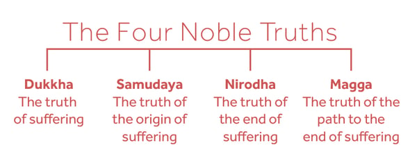 The Four Noble Truths of Buddhism