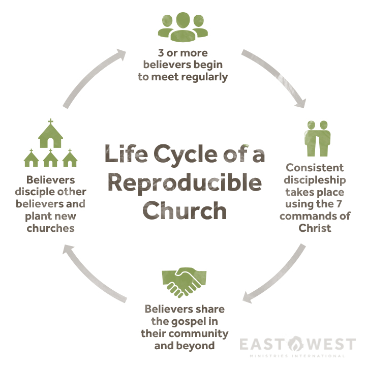 Life Cycle Of A Reproducible Church