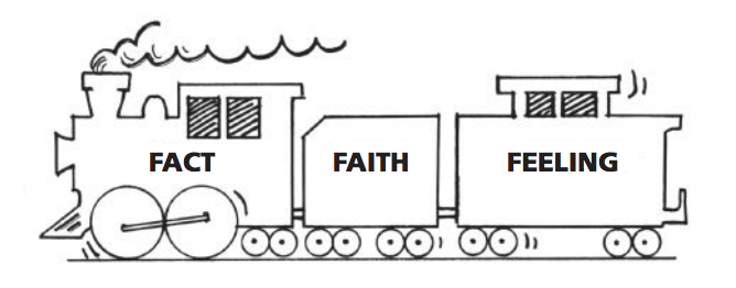 Train diagram with fact faith and feeling